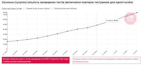  Малюнок 2. Зростання кількості проведених тестів на коронавірус у Чехії по днях у березні-квітні за останні два тижні. 
