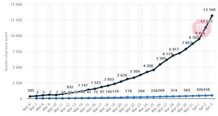  Малюнок 3. Кількість обстежених хворих на коронавірусну інфекцію лабораторними тестами в Словаччині (синя лінія – позитивні результати обстеження, чорна – негативні)