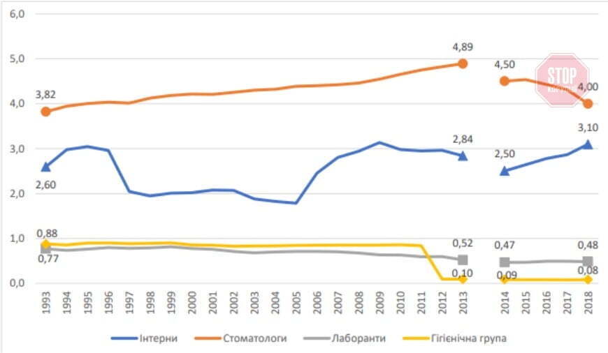 Малюнок 1. Динаміка щільності лікарів-інтернів, стоматологів, лаборантів та лікарів гігієнічної групи, ЗОЗ бюджетного сектору, 1993-2018 рр.