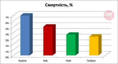 Малюнок 2. Летальність від коронавірусної хвороби
