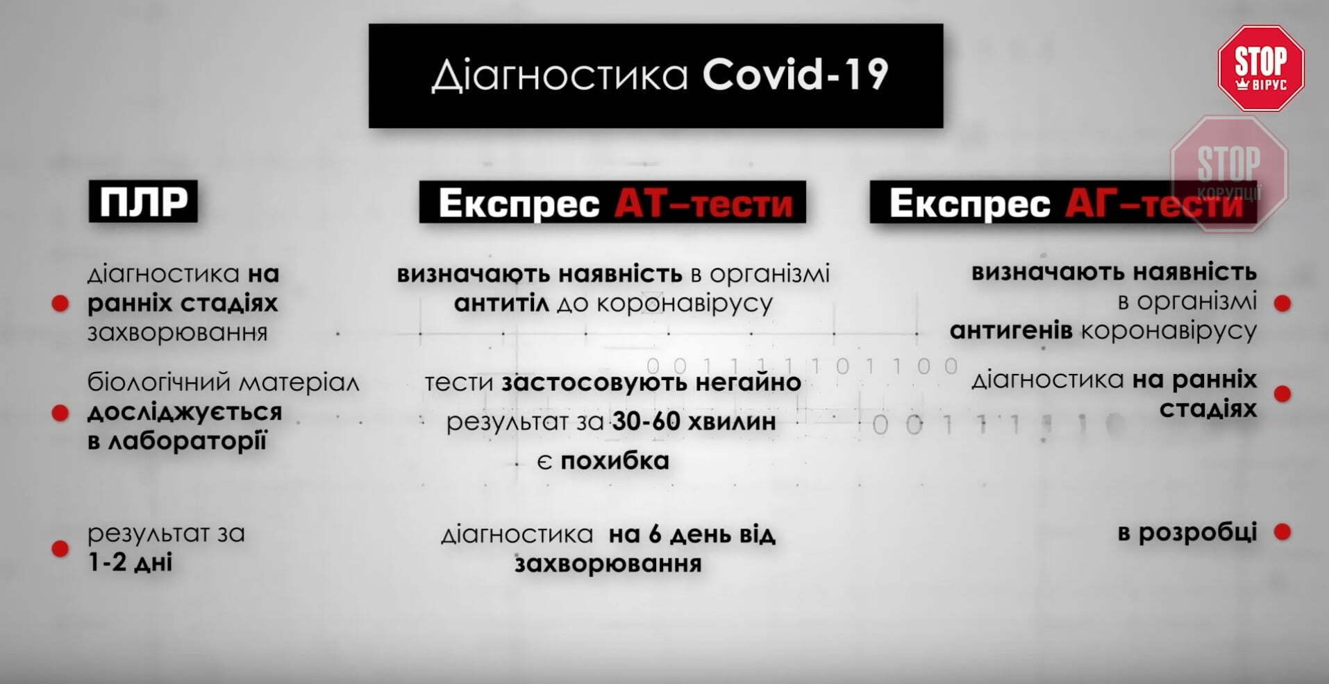  ''Золотим стандартом'' діагностики наразі є ПЛР-тести