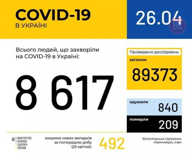 В Україні за добу зафіксовано майже півтисячі нових хворих на COVID-19