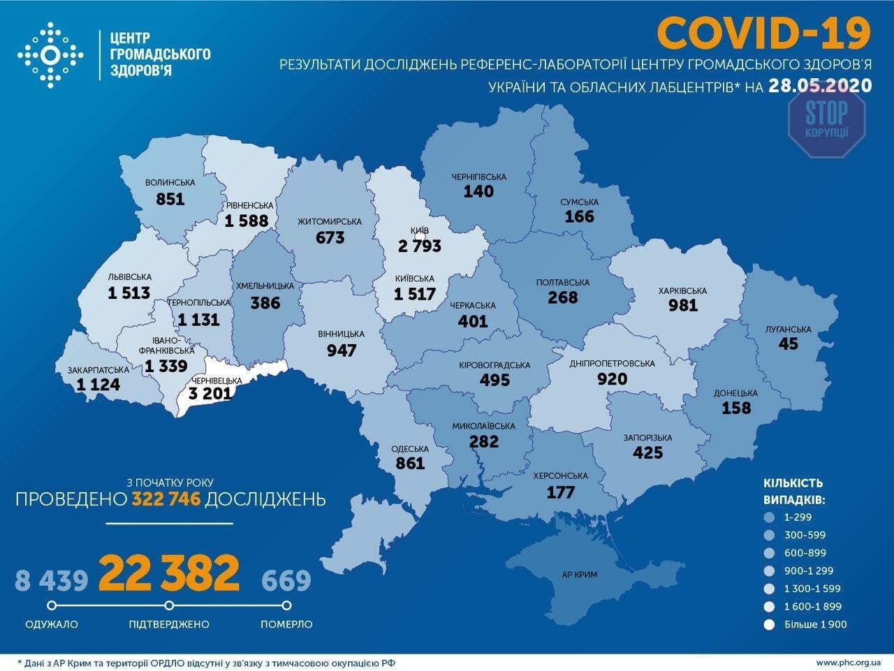 В Україні зафіксовано майже півтисячі нових випадків COVID-19
