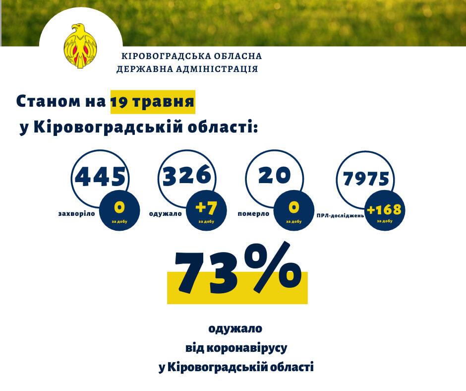 На Кіровоградщині від COVID-19 одужали 73% пацієнтів