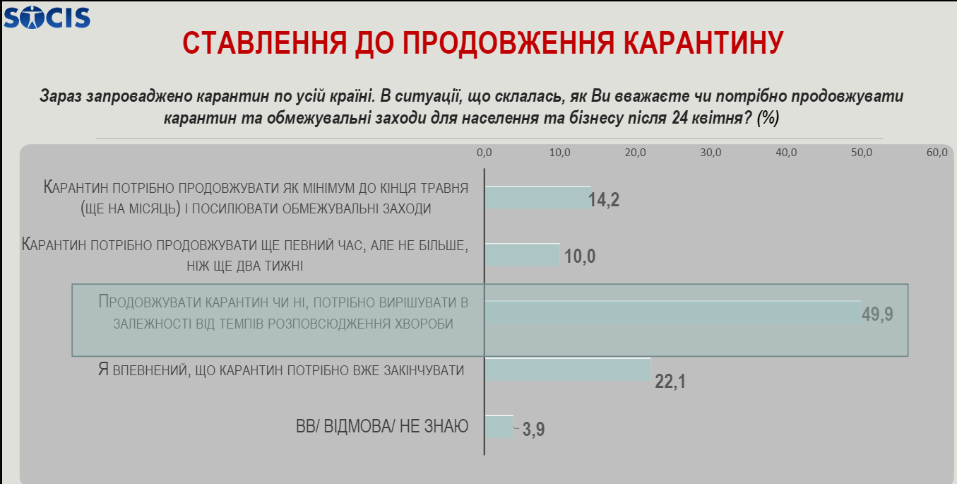 22% украинцев считают, что карантин нужно завершать - опрос