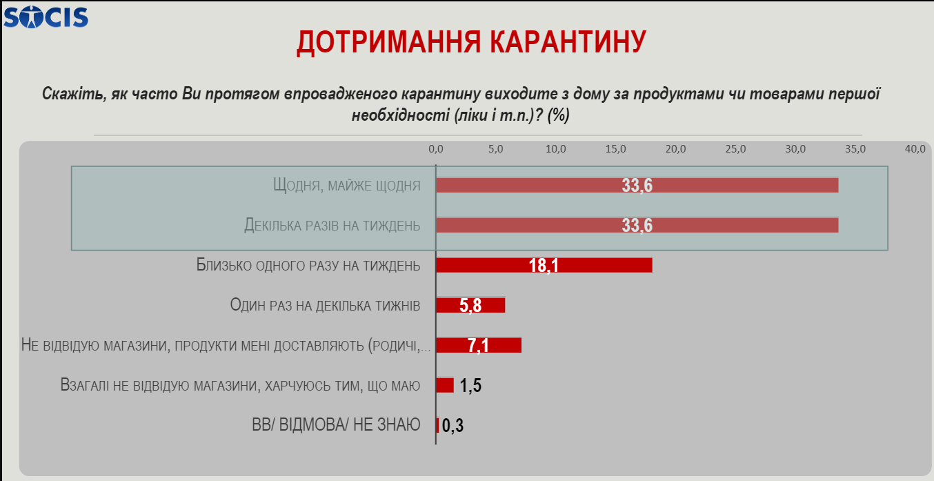 22% украинцев считают, что карантин нужно завершать - опрос