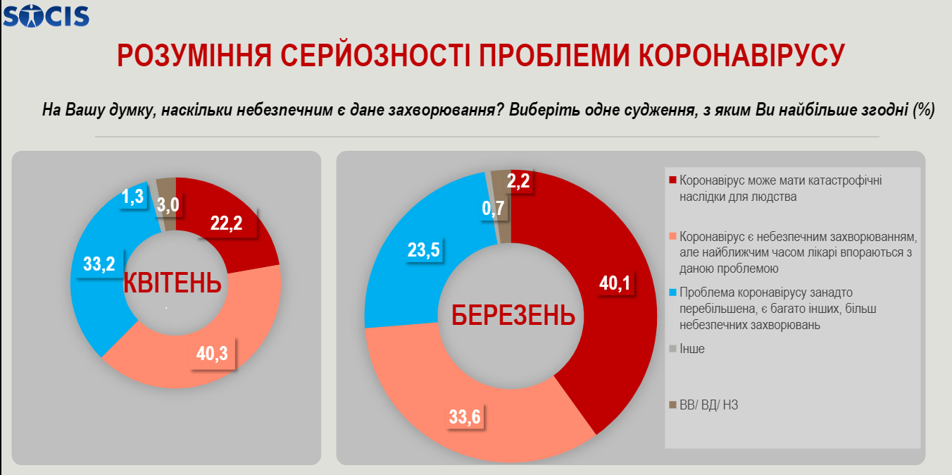 22% украинцев считают, что карантин нужно завершать - опрос