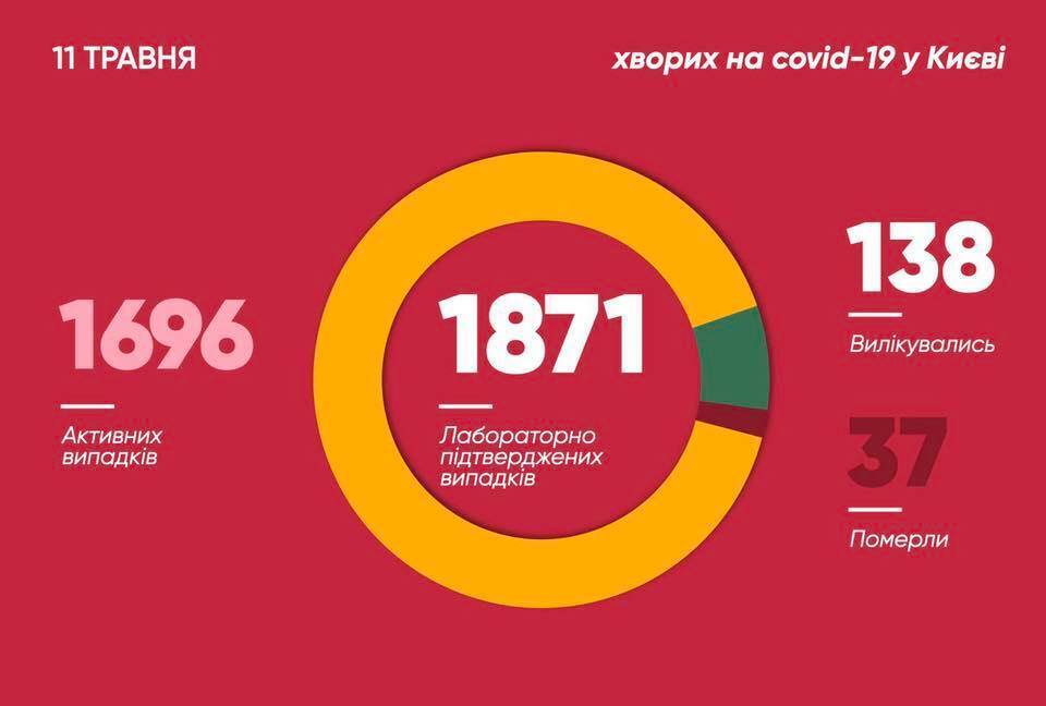 В Киеве за сутки выявили 66 новых случаев коронавируса, среди заболевших дети и медики