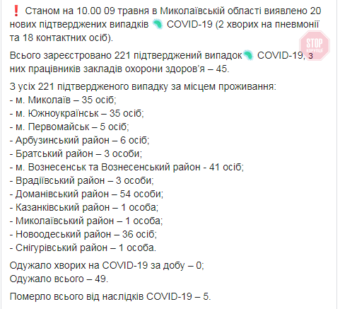 На Миколаївщині збільшилася кількість випадків COVID-19