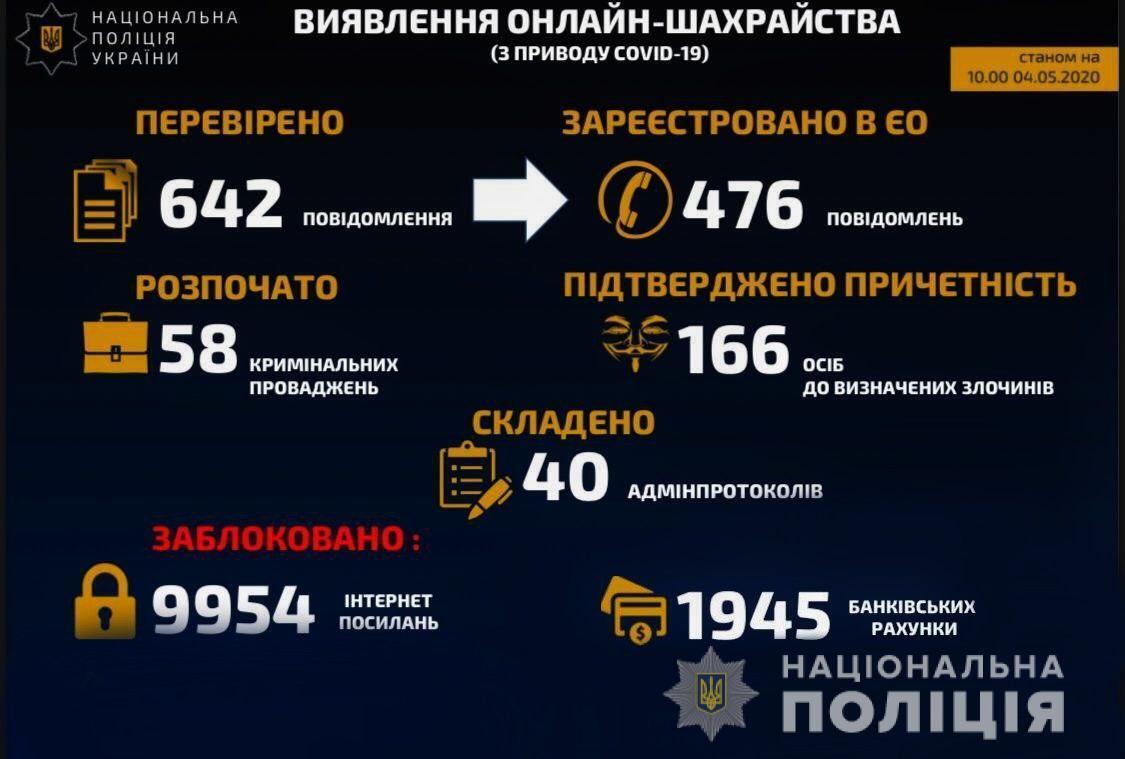 Кіберполіція заблокувала майже 10 000 Інтернет-посилань, які шахраї використовували під час пандемії