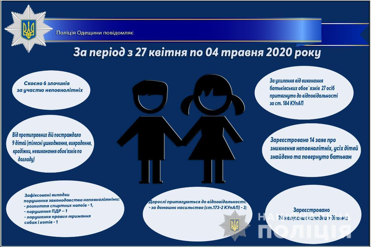 Про стан роботи поліції Одещини з протидії порушенням законодавства неповнолітніми та відносно них за період з 27 квітня по 04 травня 2020 року