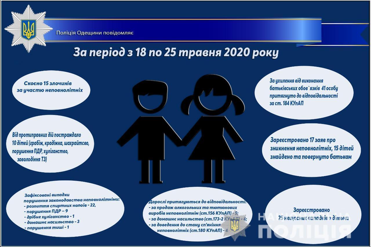 Про стан роботи поліції Одещини з протидії порушенням законодавства неповнолітніми та відносно них за період з 18 по 25 травня 2020 року