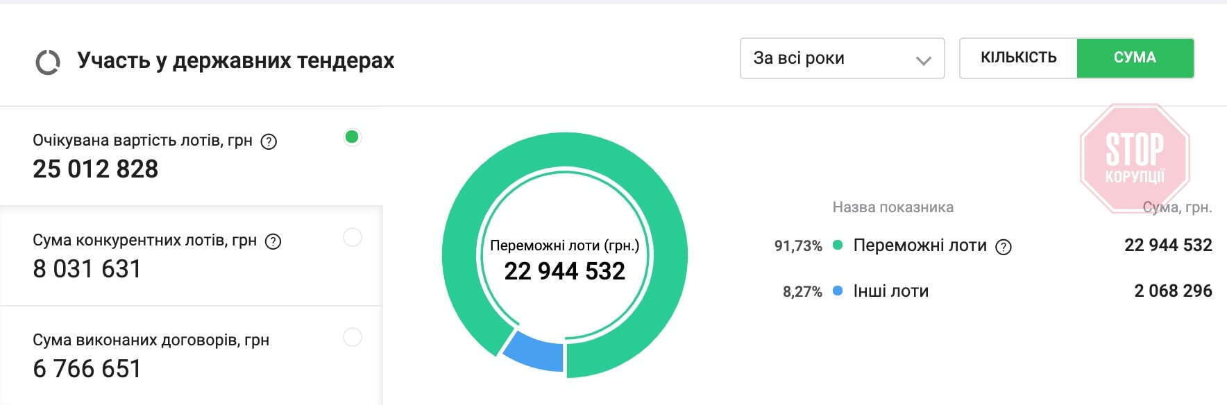 Участь ДП ''Укрмеддіяльність'' МОЗ України у тендерах Фото: YouControl