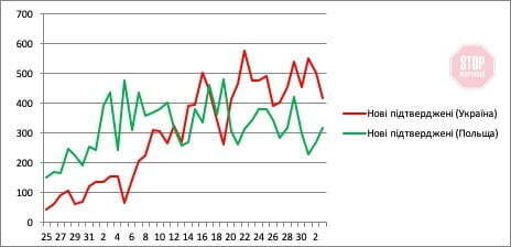  Малюнок 1. Щоденна кількість нових випадків зараження коронавірусом в Україні та Польщі. За вертикальною віссю ― кількість нових випадків приросту, за горизонтальною ― числа березня-квітня-травня.