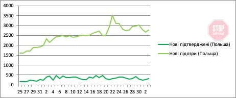  Малюнок 2. Щоденна кількість протестованих пацієнтів (нові підозри) і підтверджених випадків (нові підтверджені) зараження коронавірусом у Польщі. За вертикальною віссю ― кількісний показник, за горизонтальною ― числа березня-квітня-травня.