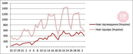  Малюнок 3. Щоденна кількість протестованих пацієнтів (нові підозри) і підтверджених випадків (нові підтверджені) зараження коронавірусом в Україні. За вертикальною віссю ― кількісний показник, за горизонтальною ― числа березня-квітня-травня.