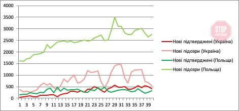  Малюнок 4. Порівняння кількості протестованих пацієнтів (нові підозри) і підтверджених випадків (нові підтверджені) зараження коронавірусом в Україні та Польщі. За вертикальною віссю ― кількісний показник, за горизонтальною ― числа березня-квітня-травня.