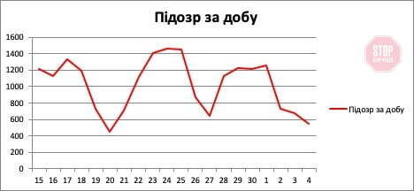  Малюнок 5 Щоденна кількість протестованих пацієнтів (підозри за добу) в Україні за умов місцевого інфікування коронавірусом в громаді. За вертикальною віссю ― кількісний показник, за горизонтальною ― числа квітня-травня.