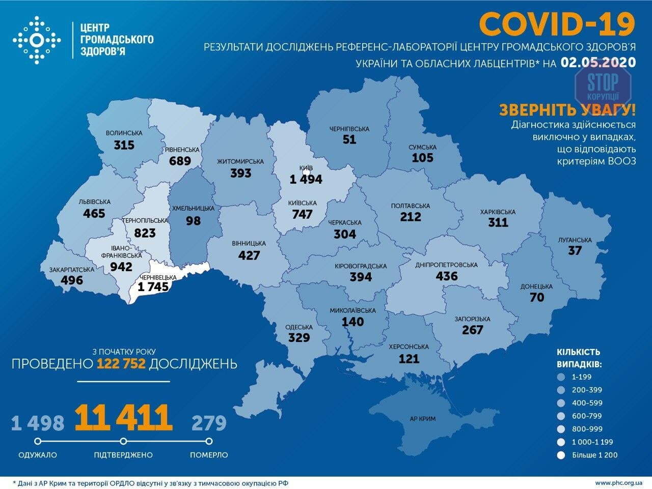 В Украине за сутки зарегистрировано 550 случаев коронарного заболевания COVID