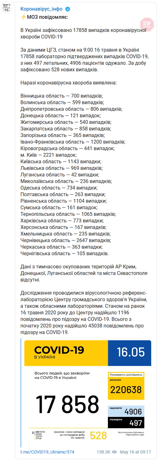 В Україні виявлено понад півтисячі нових випадків COVID-19