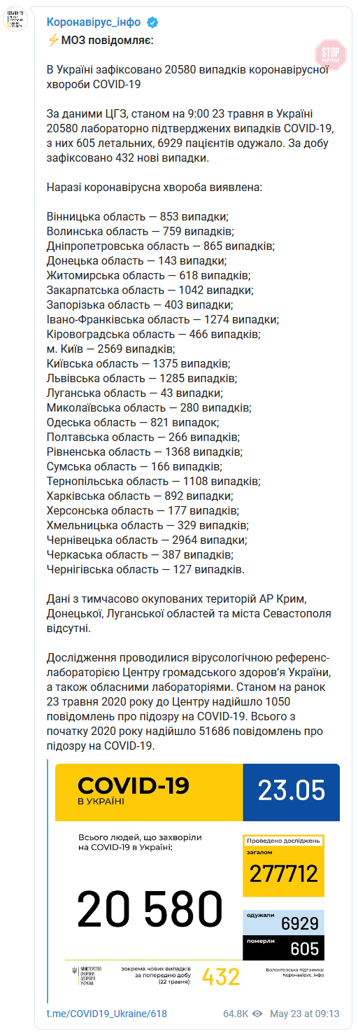 В Україні зафіксовано вже 20 580 випадків коронавірусу