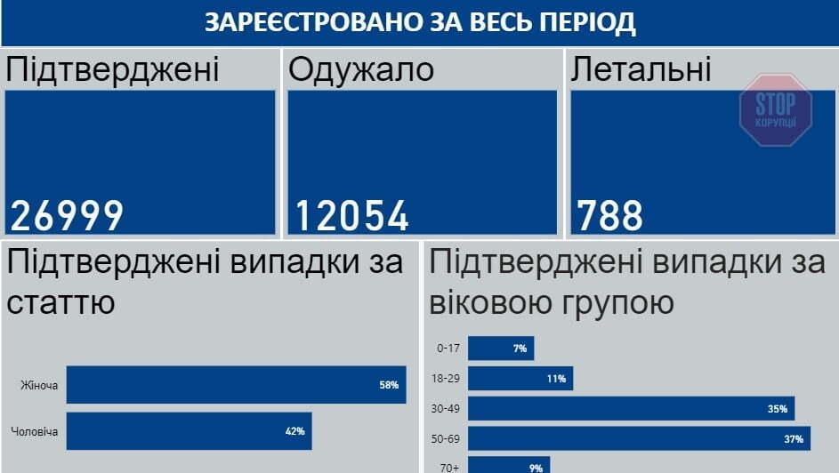 В Україні зафіксовано майже 27 тисяч випадків коронавірусу