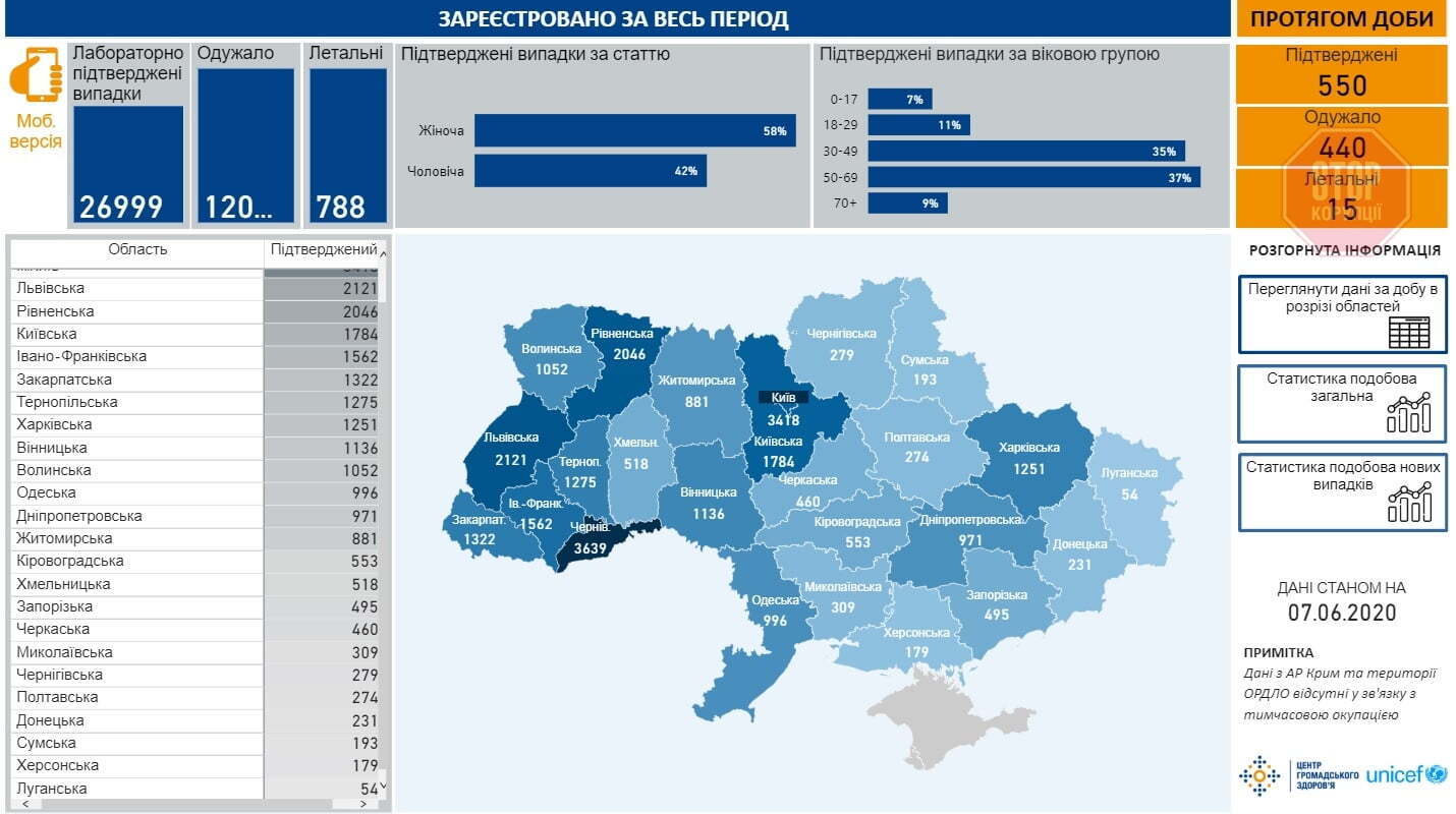 В Україні зафіксовано майже 27 тисяч випадків коронавірусу