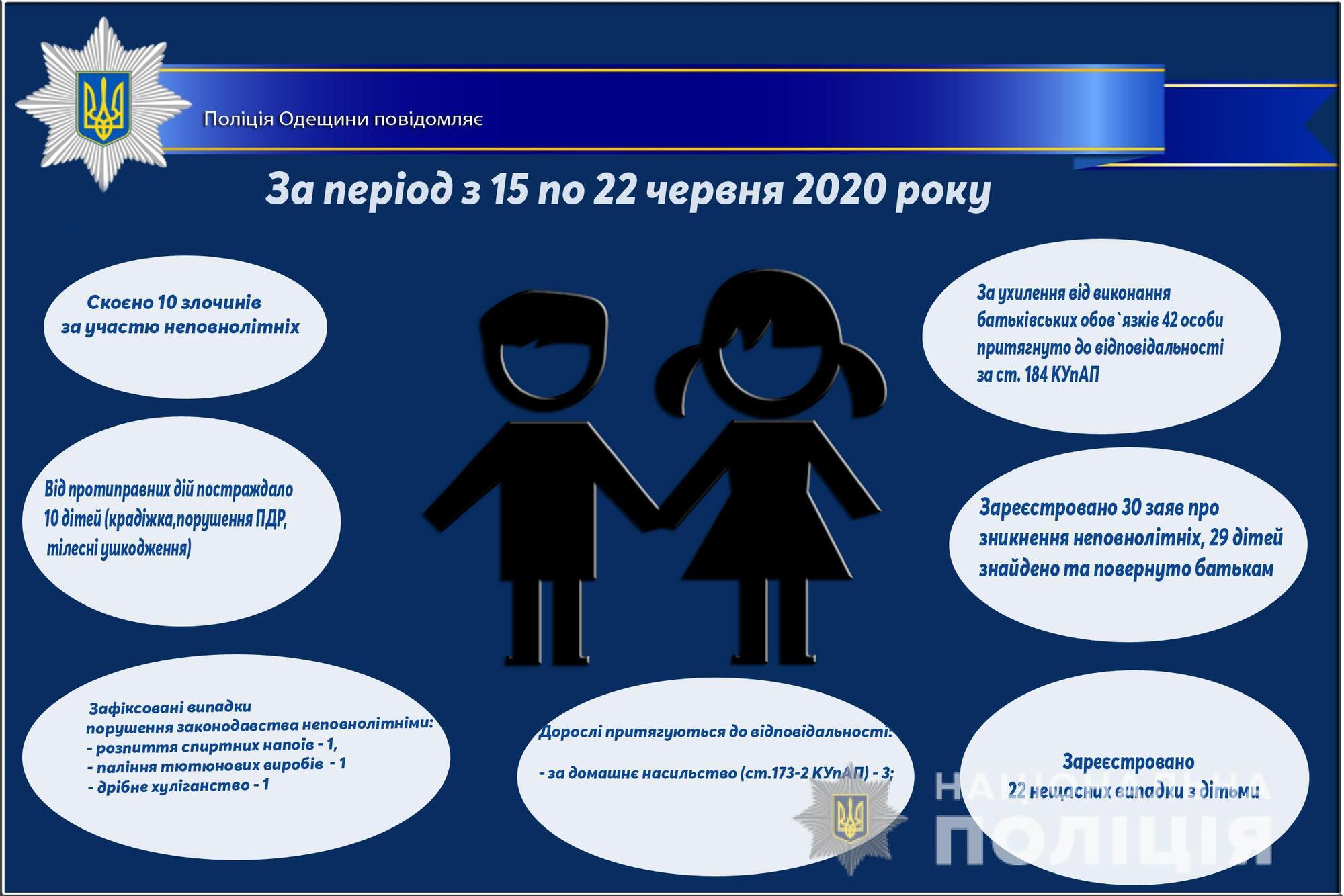 Про стан роботи поліції Одещини з протидії порушенням законодавства неповнолітніми та відносно них за період з 15 по 22 червня 2020 року
