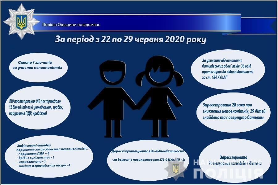 Про стан роботи поліції Одещини з протидії порушенням законодавства неповнолітніми та відносно них за період з 22 по 29 червня 2020 року