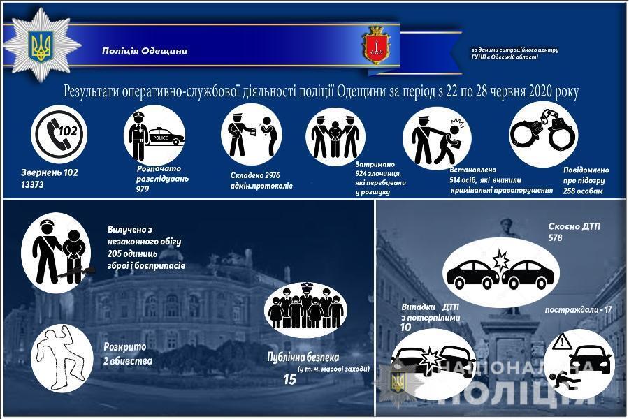 Результати оперативно-службової діяльності поліції Одещини за період з 22 по 28 червня 2020 року