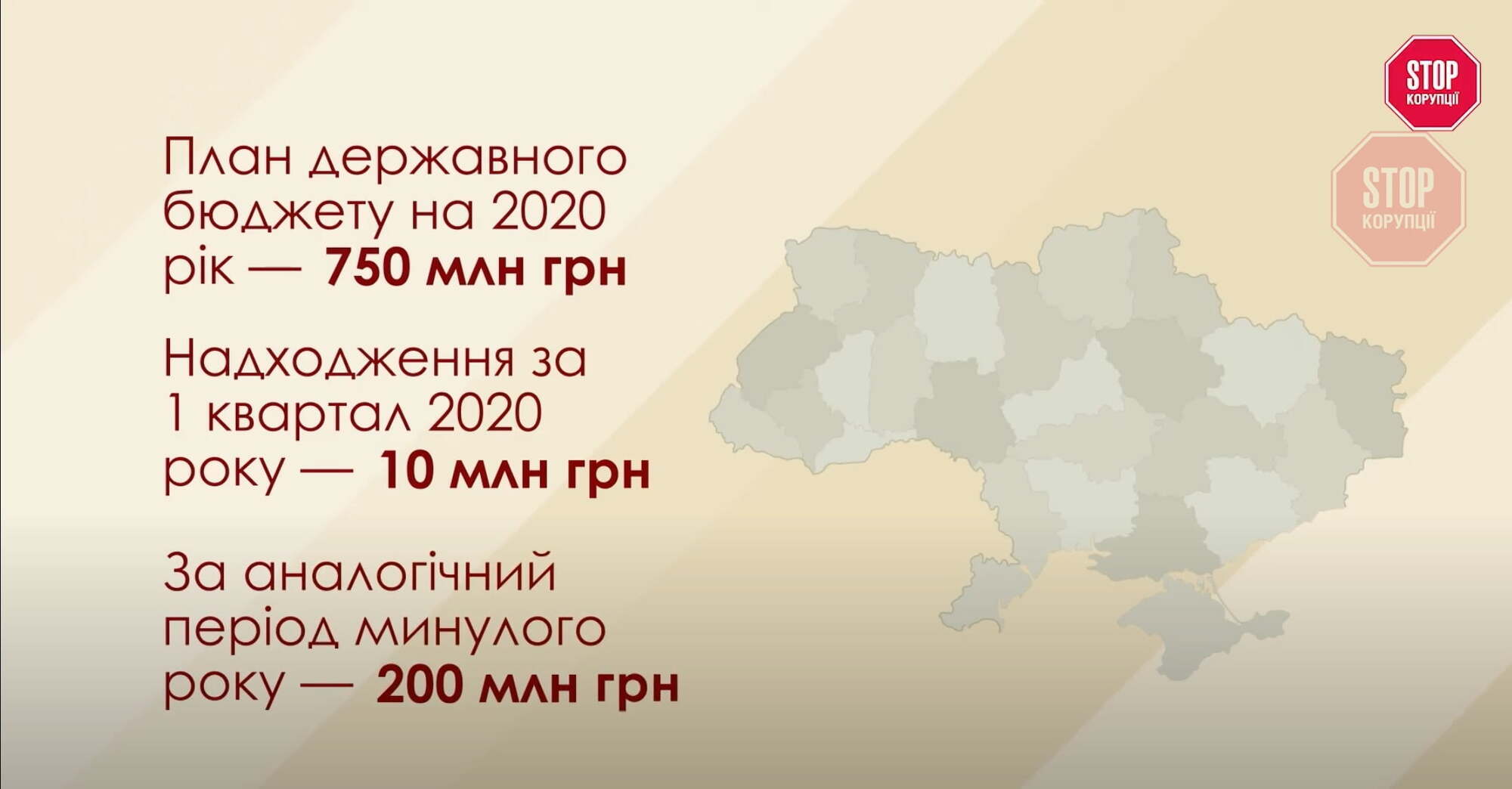 За перший квартал 2020 року до бюджету надійшло лише 10 млн грн Ілюстрація: СтопКор