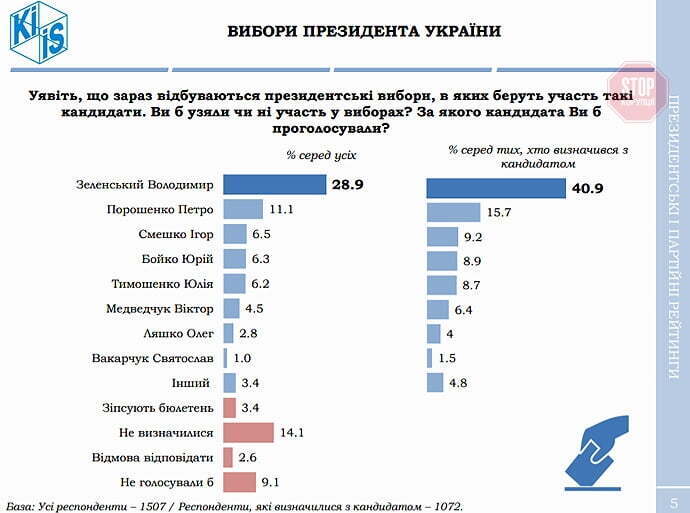 Соцопитування показало, кого зараз обрали б українці у президенти