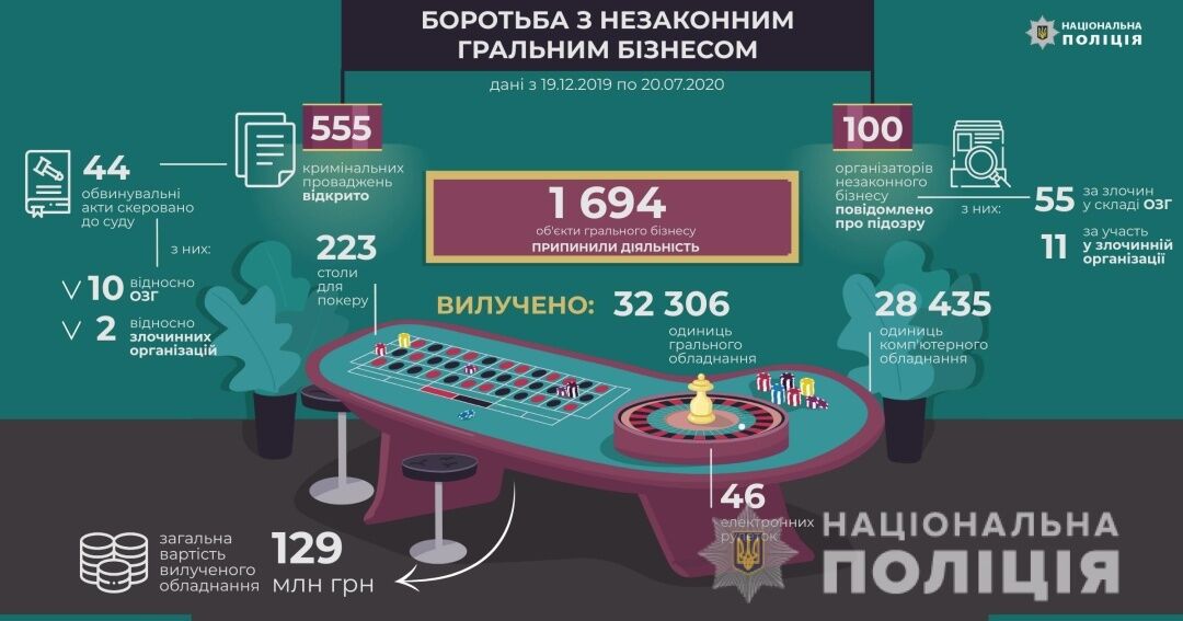 Гральний бізнес із грудня позбувся обладнання майже на 130 мільйонів - поліція
