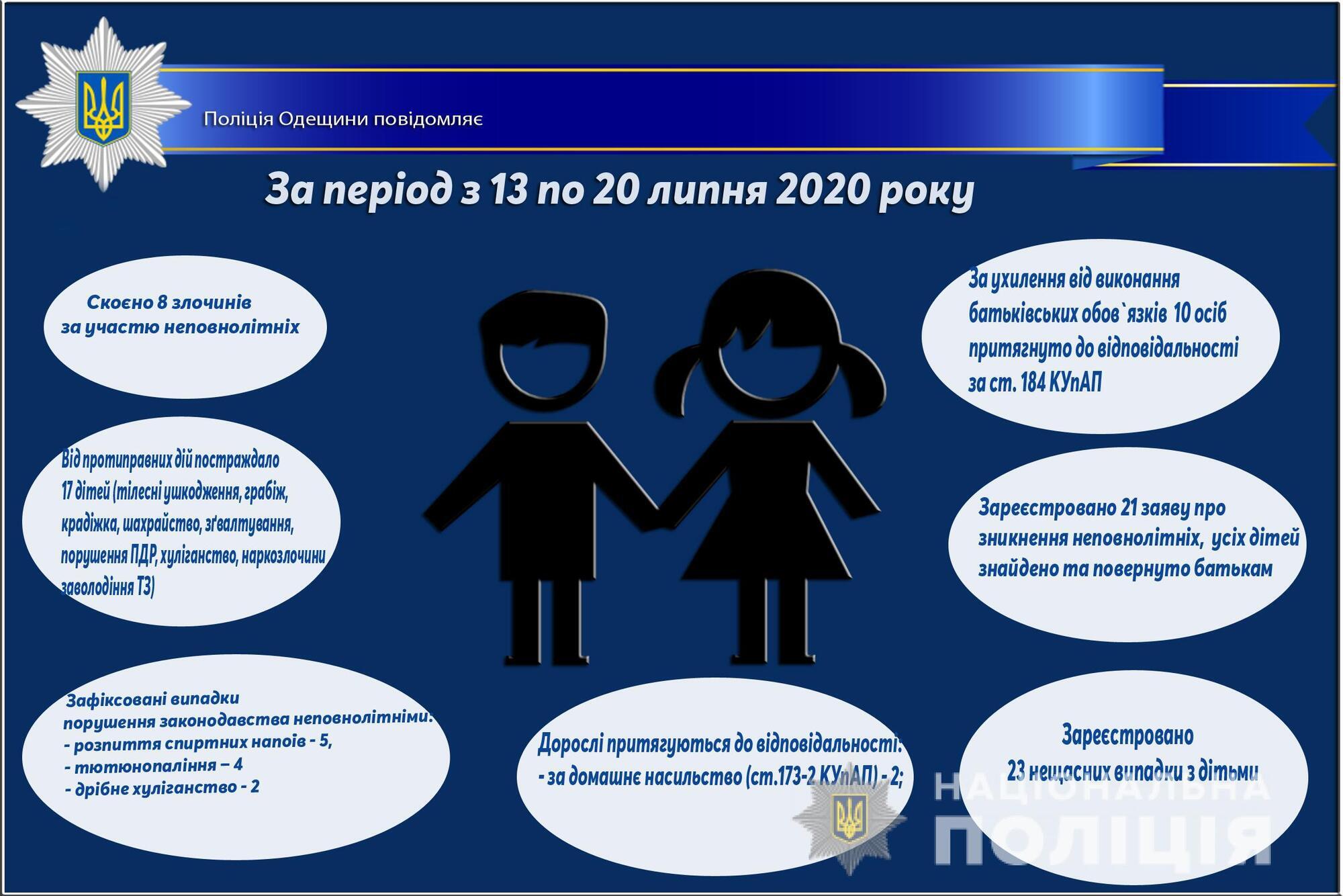 Про стан роботи поліції Одещини з протидії порушенням законодавства неповнолітніми та відносно них за період з 13 по 20 липня 2020 року