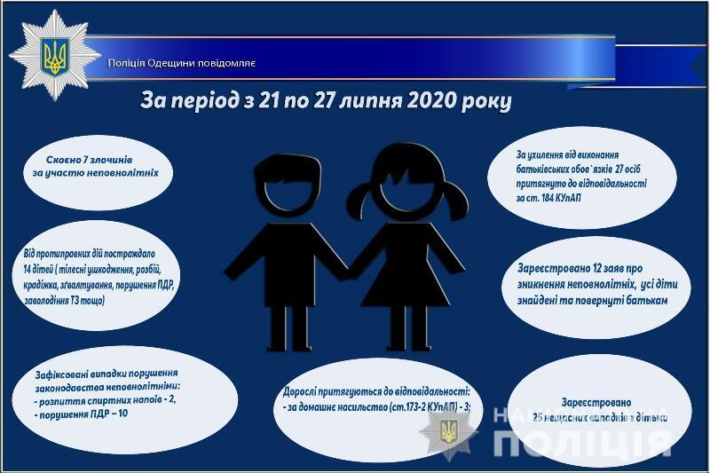 Про стан роботи поліції Одещини з протидії порушенням законодавства неповнолітніми та відносно них за період з 21 по 27 липня 2020 року