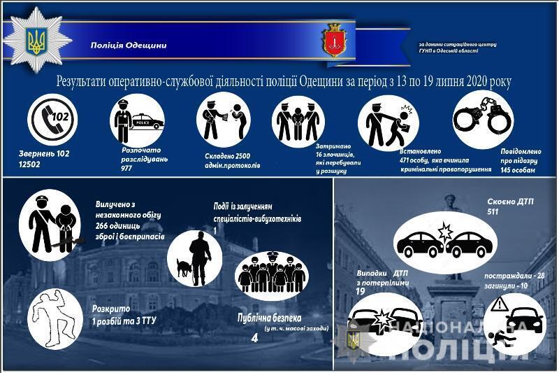 Результати оперативно-службової діяльності поліції Одещини за період з 13 по 19 липня 2020 року