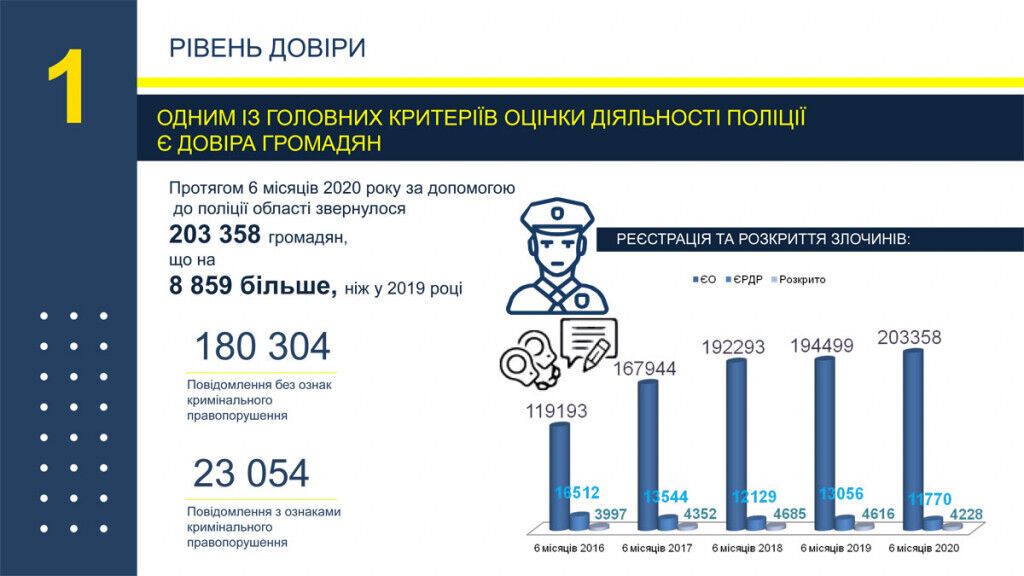 Поліція Донеччини припинила діяльність 12 організованих злочинних груп – підсумки роботи за пів року (інфографіка)