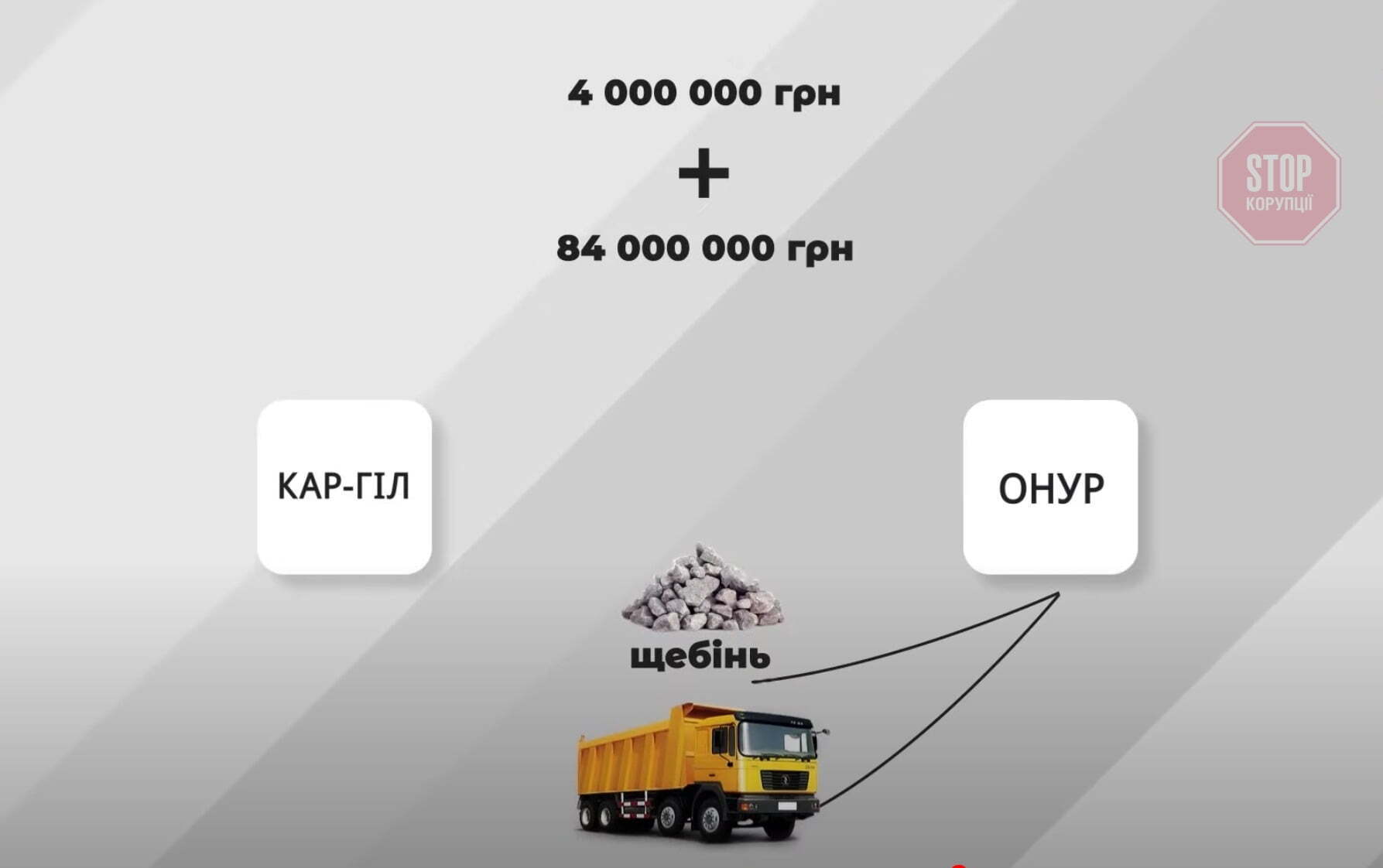  Фірма помічника нардепа продала ''Онуру'' щебень на 88 млн грн Ілюстрація: СтопКор