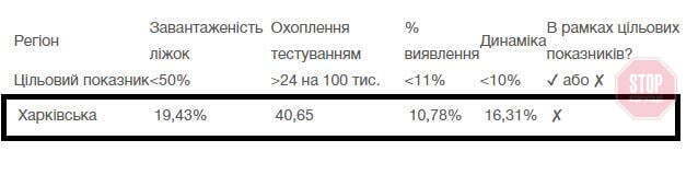 У Харкові посилили карантин (відео)