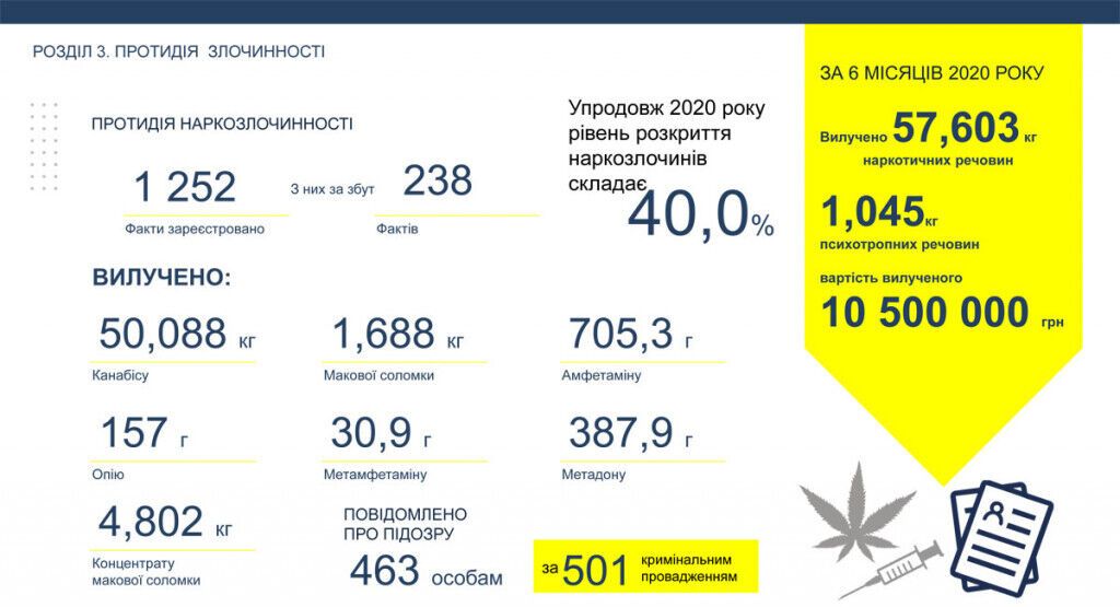 Поліція Донеччини припинила діяльність 12 організованих злочинних груп – підсумки роботи за пів року (інфографіка)