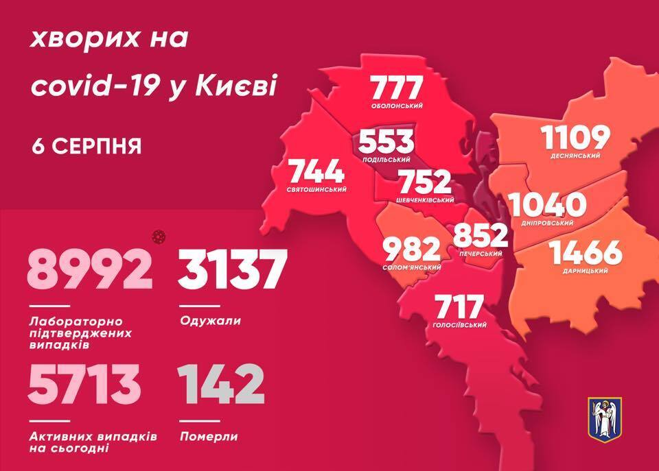 У Києві за добу - 180 хворих на COVID-19