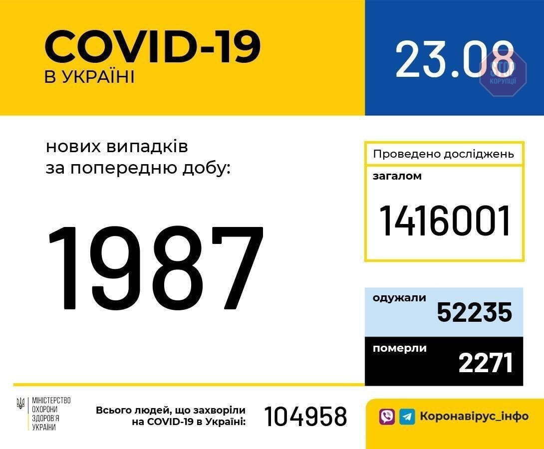 В Україні зафіксовано майже 2000 нових випадків COVID-19