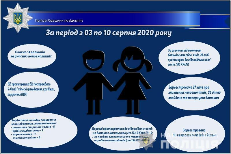 Про стан роботи поліції Одещини з протидії порушенням законодавства неповнолітніми та відносно них за період з 03 по 10 серпня 2020 року