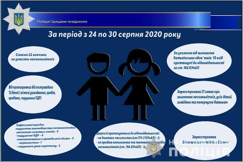Про стан роботи поліції Одещини з протидії порушенням законодавства неповнолітніми та відносно них за період з 24 по 30 серпня 2020 року