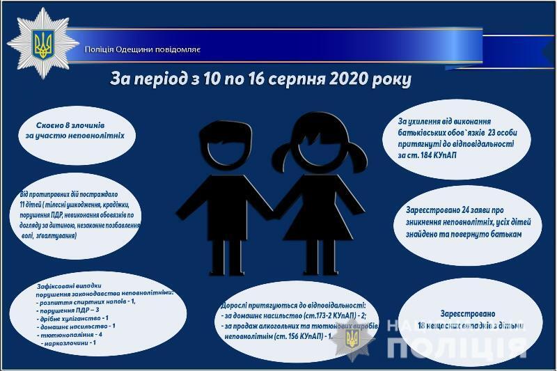 Про стан роботи поліції Одещини з протидії порушенням законодавства неповнолітніми та відносно них за період з 10 по 16 серпня 2020 року