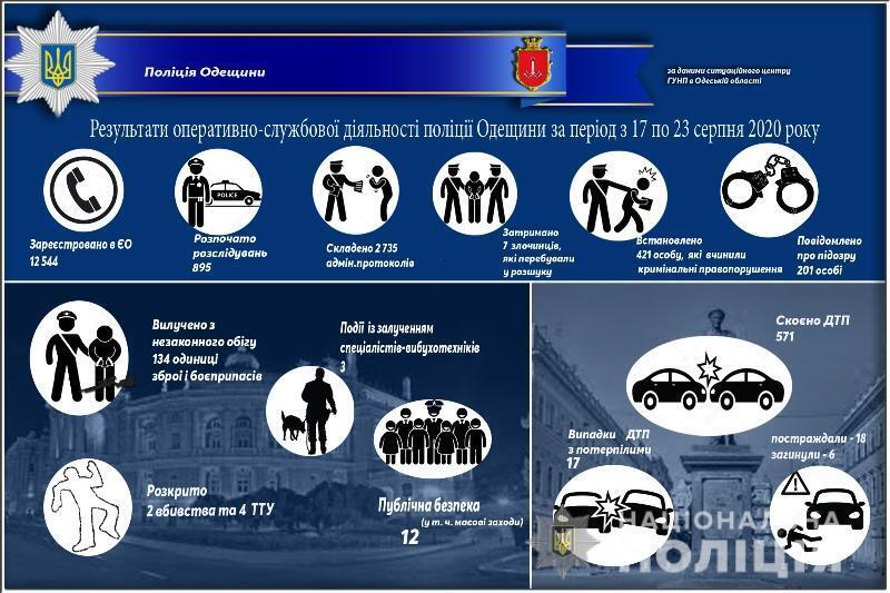 Результати оперативно-службової діяльності поліції Одещини за період з 17 по 23 серпня 2020 року