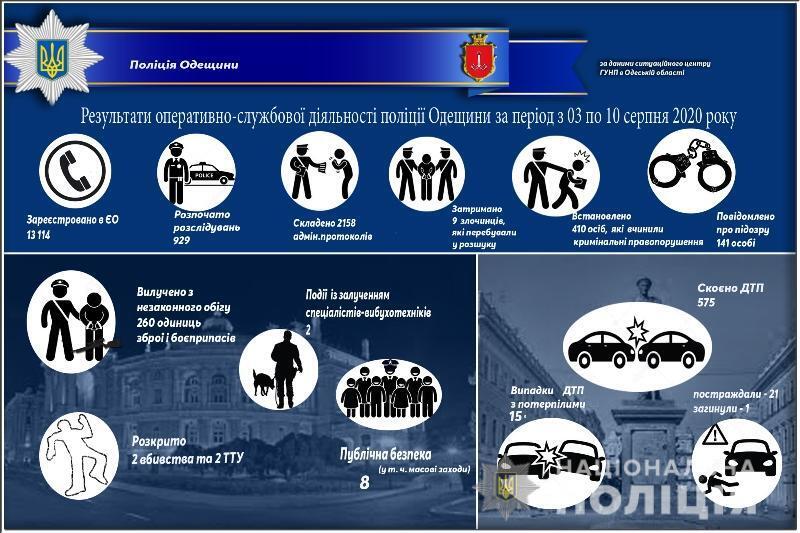 Результати оперативно-службової діяльності поліції Одещини за період з 03  по 10 серпня 2020 року