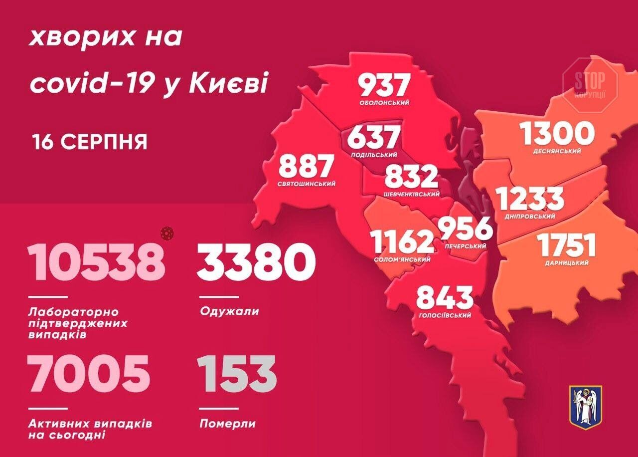 В Києві зафіксовано майже 150 випадків COVID-19