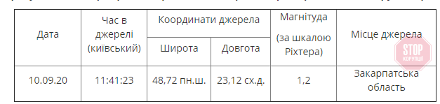 На Закарпатті стався землетрус