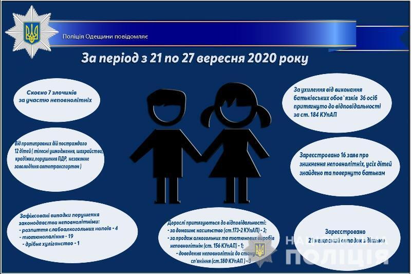 Про стан роботи поліції Одещини з протидії порушенням законодавства неповнолітніми та відносно них за період з 21 по 27 вересня 2020 року